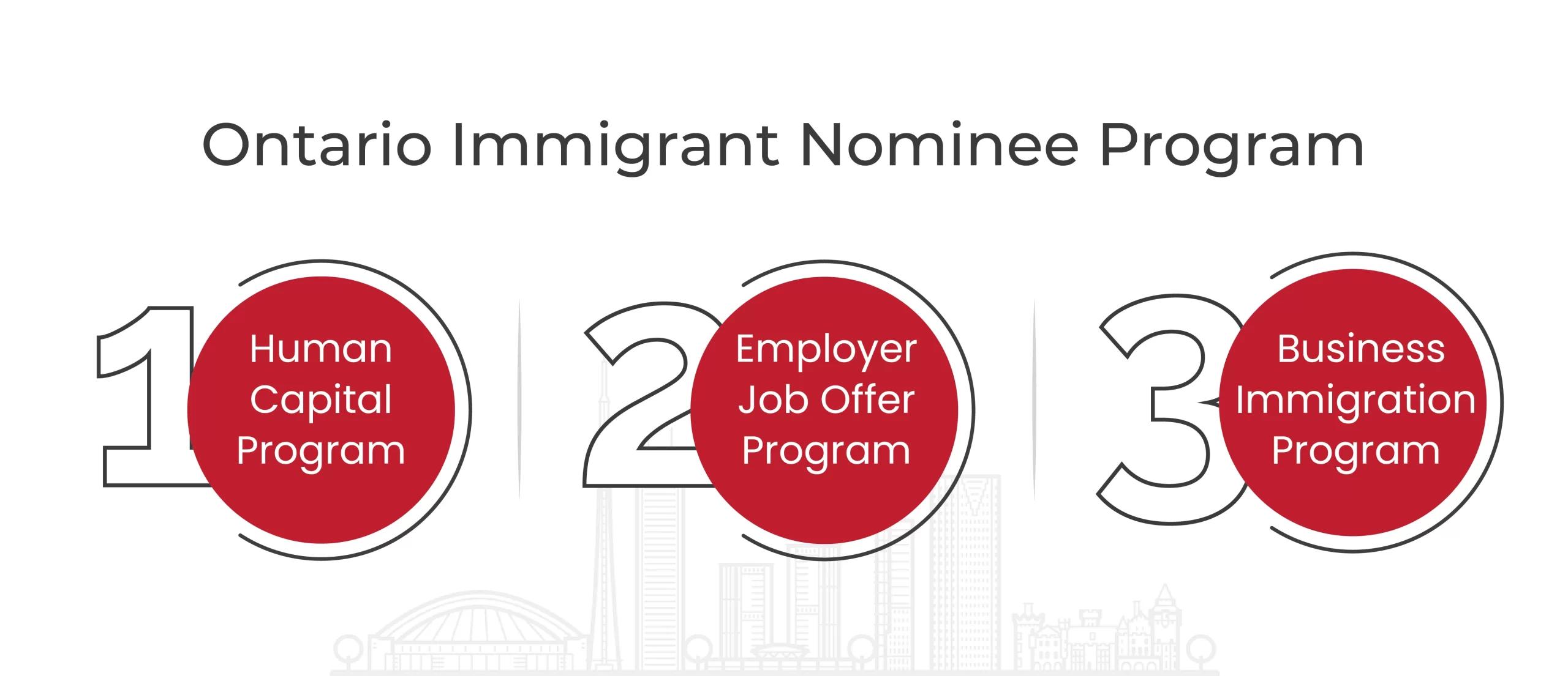 Ontario Immigrant Nominee Program