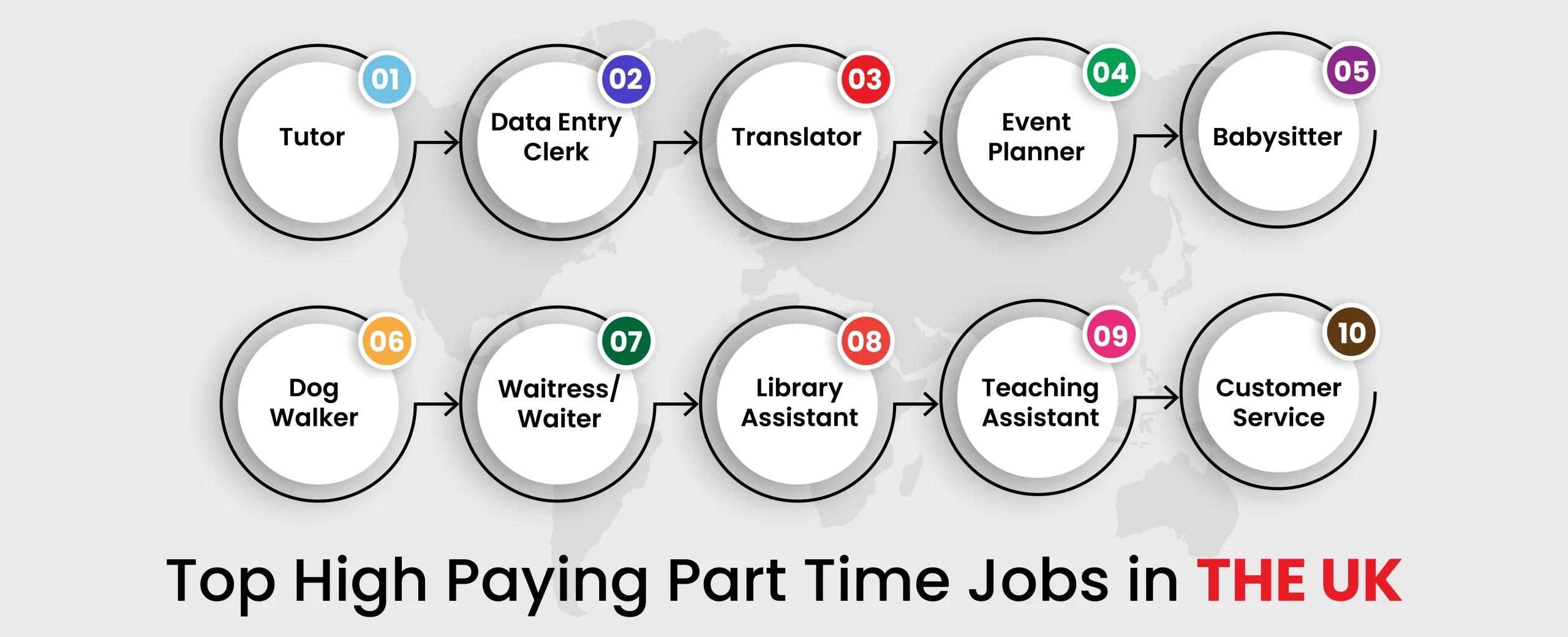 Highest Paying Part Time Jobs In UK For International Students Highest Paying Part Time Jobs In UK For International Students
