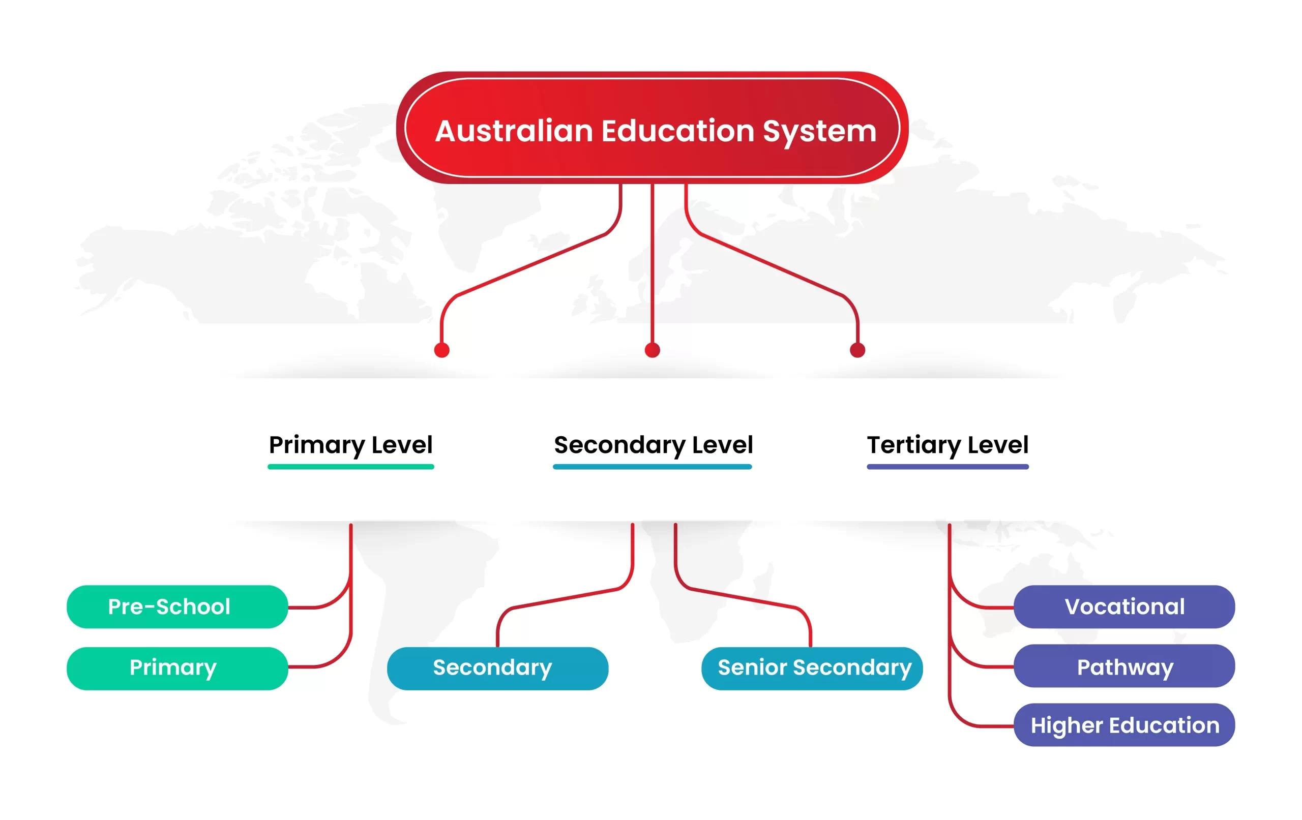 Australian Education System